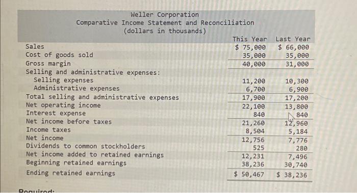 Comparative Financial Statements For Weiler Corporation A Merchandising Company For The Year Ending December 31 Appear 2