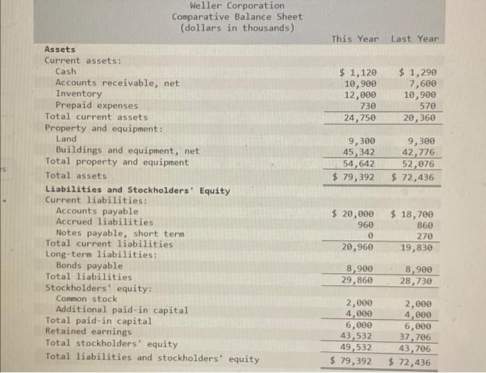 Comparative Financial Statements For Weiler Corporation A Merchandising Company For The Year Ending December 31 Appear 6