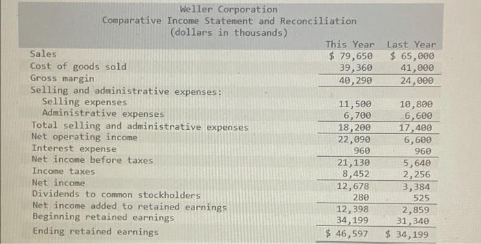 Comparative Financial Statements For Weller Corporation A Merchandising Company For The Year Ending December 31 Appear 3