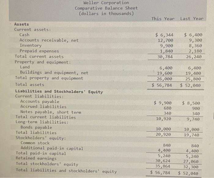 Comparative Financial Statements For Weller Corporation A Merchandising Company For The Year Ending December 31 Appear 2
