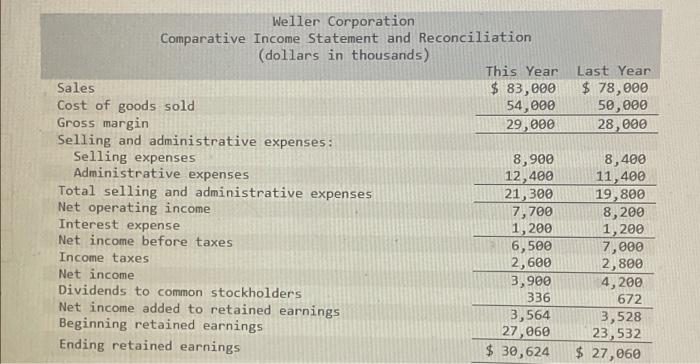 Comparative Financial Statements For Weller Corporation A Merchandising Company For The Year Ending December 31 Appear 3