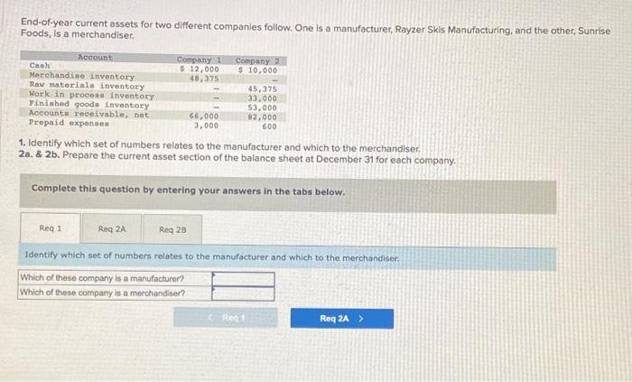 End Of Year Current Assets For Two Different Companies Follow One Is A Manufacturer Rayzer Skis Manufacturing And The 1