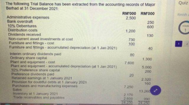 Quiz Finish The Following Trial Balance Has Been Extracted From The Accounting Records Of Major Berhad At 31 December 20 1
