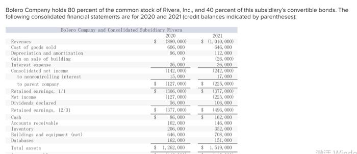 0 Bolero Company Holds 80 Percent Of The Common Stock Of Rivera Inc And 40 Percent Of This Subsidiary S Convertible B 1