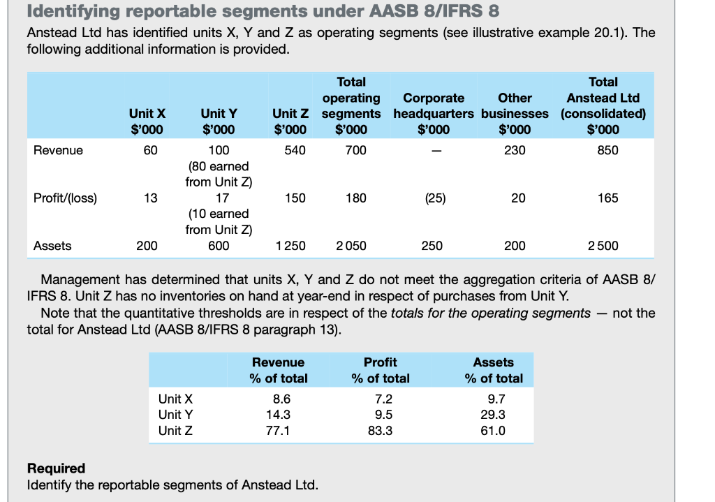 Identifying Reportable Segments Under Aasb 8 Ifrs 8 Anstead Ltd Has Identified Units X Y And Z As Operating Segments S 1