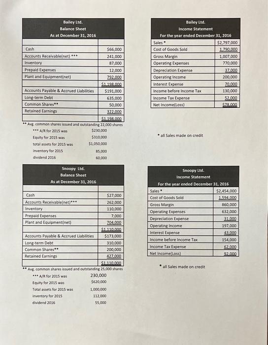 Financial Statement Analysis You Are A Financial Analyst And Your Client Has Approached You For Some Independent Financi 4