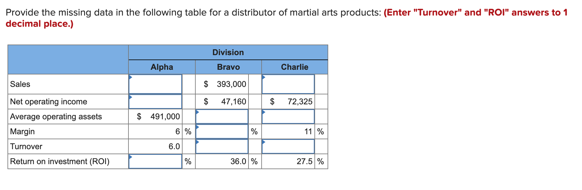 Provide The Missing Data In The Following Table For A Distributor Of Martial Arts Products Enter Turnover And Roi 1
