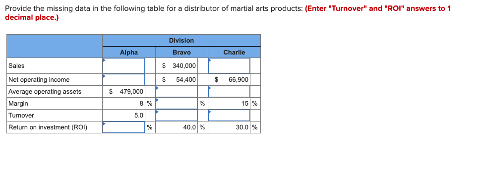 Provide The Missing Data In The Following Table For A Distributor Of Martial Arts Products Enter Turnover And Roi 1