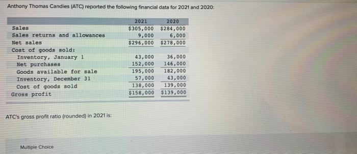 Anthony Thomas Candies Atc Reported The Following Financial Data For 2021 And 2020 2021 2020 305 000 284 000 9 000 1