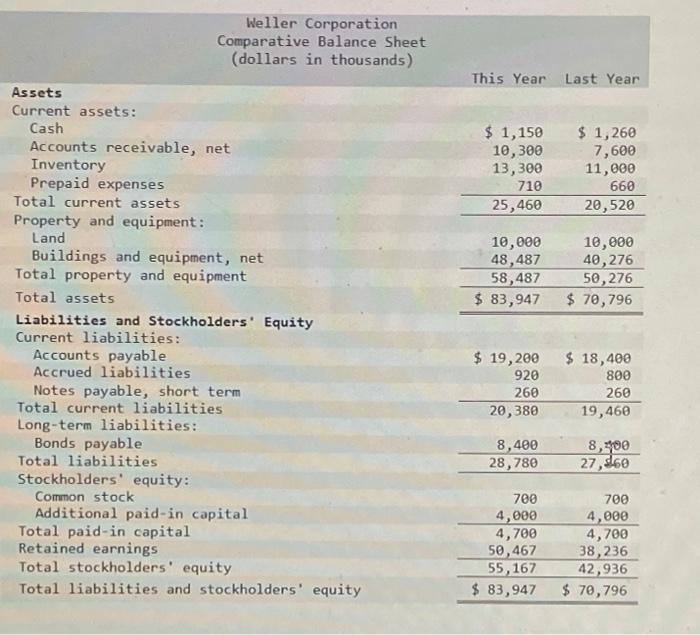 Comparative Financial Statements For Weller Corporation A Merchandising Company For The Year Ending December 31 Appear 2