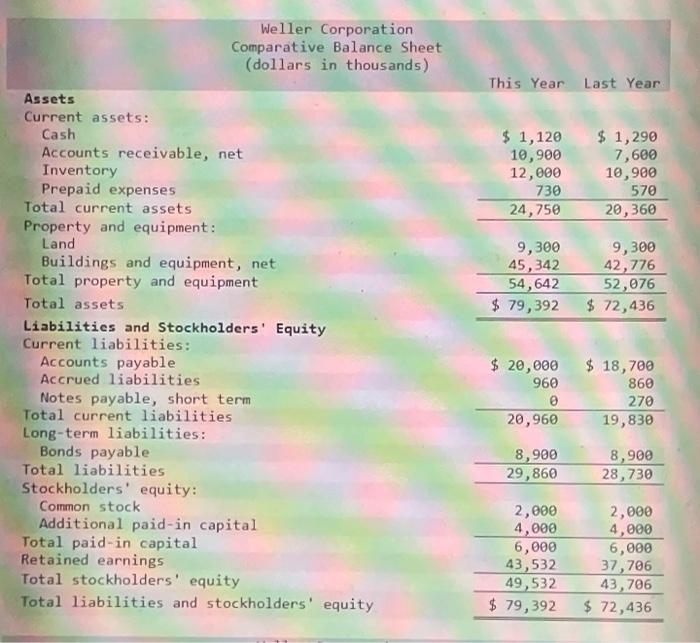 Comparative Financial Statements For Weller Corporation A Merchandising Company For The Year Ending December 31 Appear 2