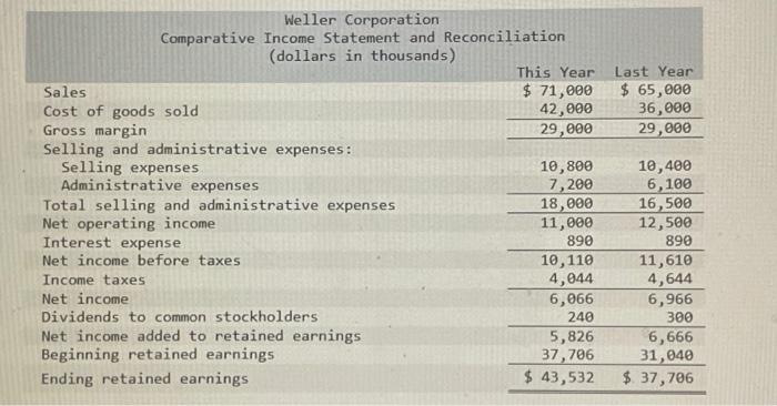Comparative Financial Statements For Weller Corporation A Merchandising Company For The Year Ending December 31 Appear 3