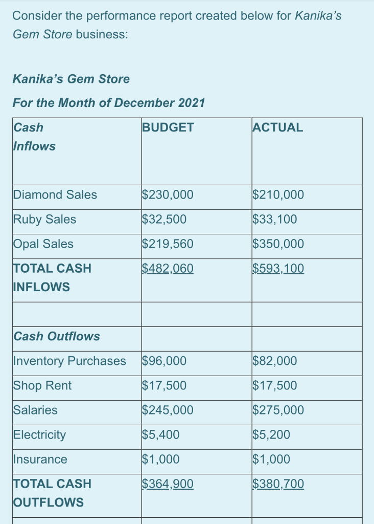 Consider The Performance Report Created Below For Kanika S Gem Store Business Kanika S Gem Store For The Month Of Decem 1