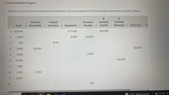 Current Attempt In Progress A Tabular Summary Of The Transactions For Sunland Co An Accounting Firm For Its First Mo 1