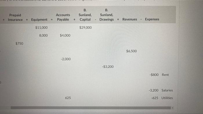 Current Attempt In Progress A Tabular Summary Of The Transactions For Sunland Co An Accounting Firm For Its First Mo 2