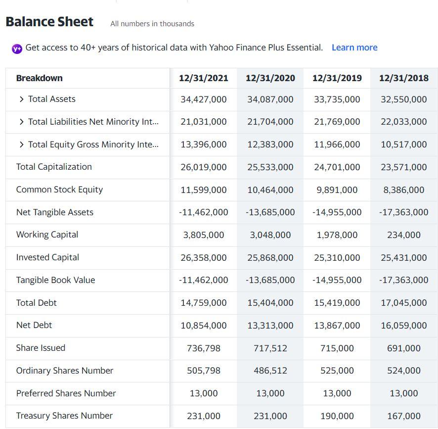 Balance Sheet All Numbers In Thousands Get Access To 40 Years Of Historical Data With Yahoo Finance Plus Essential L 1
