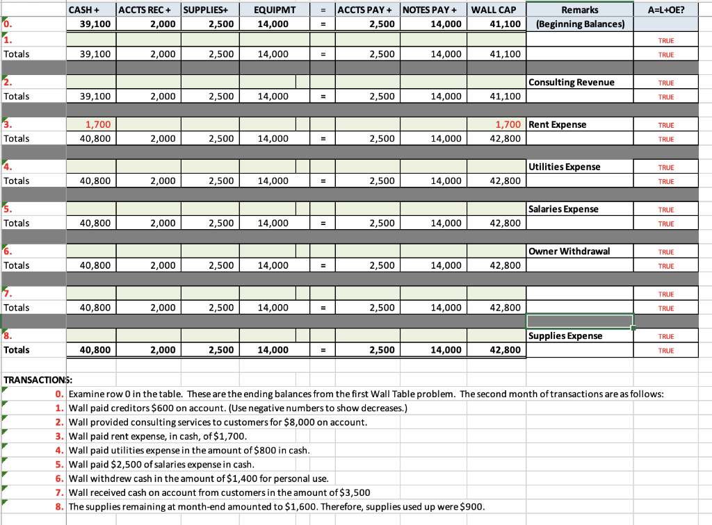 Cash Accts Rec Supplies 39 100 2 000 2 500 A L Oe Equipmt 14 000 Accts Pay Notes Pay 2 500 14 000 Wall Cap 41 1 1