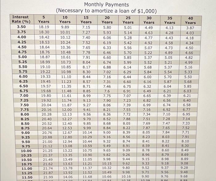 As One Of The Loan Officers For Grove Gate Bank Calculate The Monthly Principal And Interest Pi In Using This Ta 2