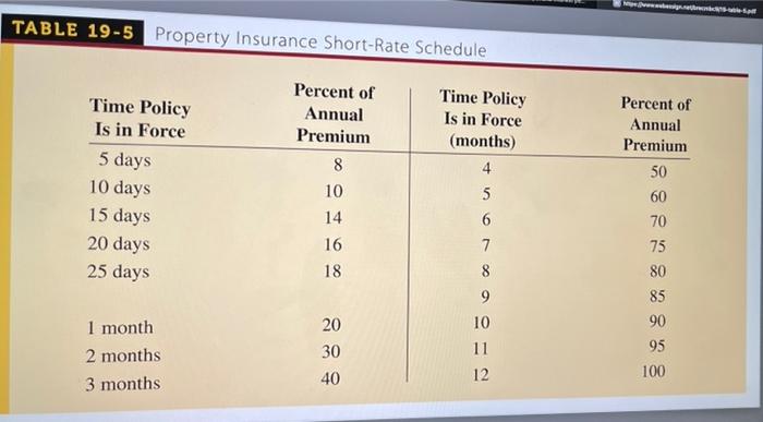 Calculate The Short Term Premium And Refund For The Policy In Use Table 19 5 If Necessary Short Term Annual Premi 2