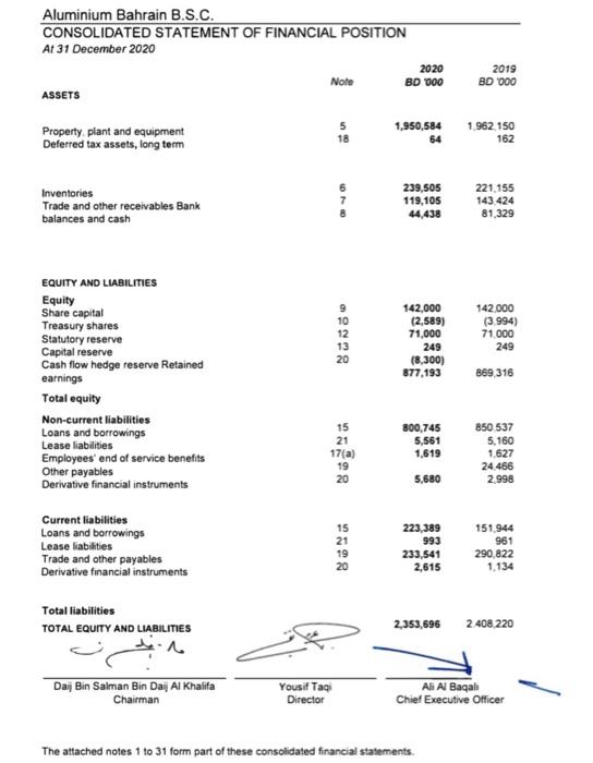 Aluminium Bahrain B S C Consolidated Statement Of Financial Position At 31 December 2020 2020 Bd 100 Assets Note 2019 B 1
