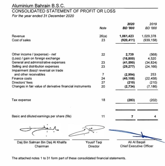 Aluminium Bahrain B S C Consolidated Statement Of Financial Position At 31 December 2020 2020 Bd 100 Assets Note 2019 B 2