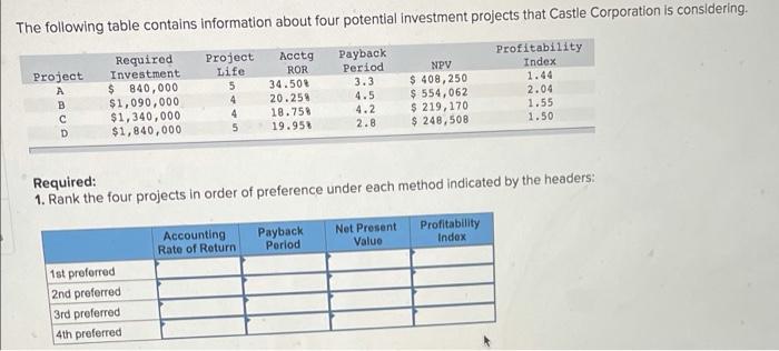 The Following Table Contains Information About Four Potential Investment Projects That Castle Corporation Is Considering 1