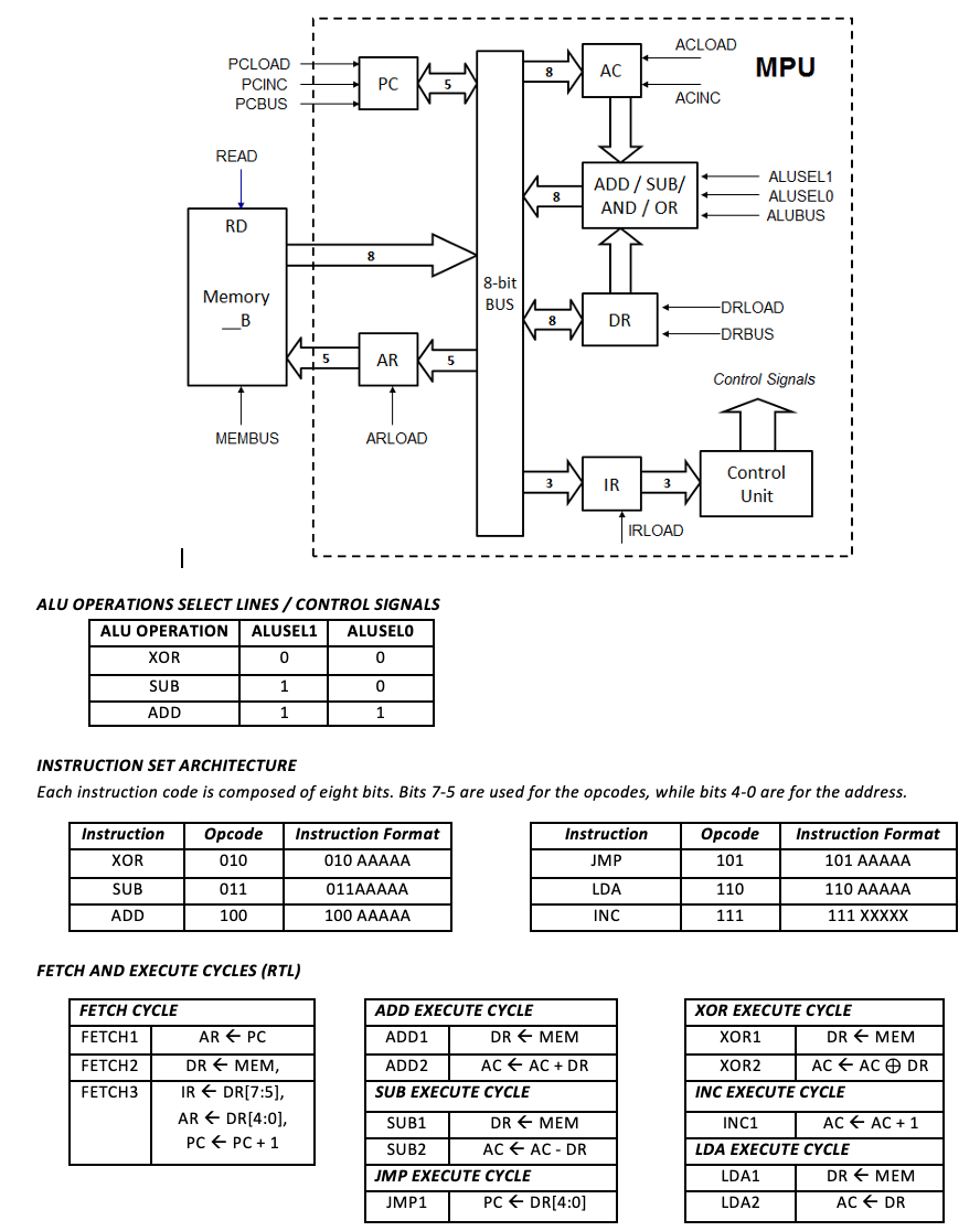 1 Acload Pcload Pcinc 1 8 Mpu Ac Pc 1 Pcbust Acinc Read 1 8 Add Sub And Or Alusel1 Aluselo Alubus 1 Rd 8 Memo 1