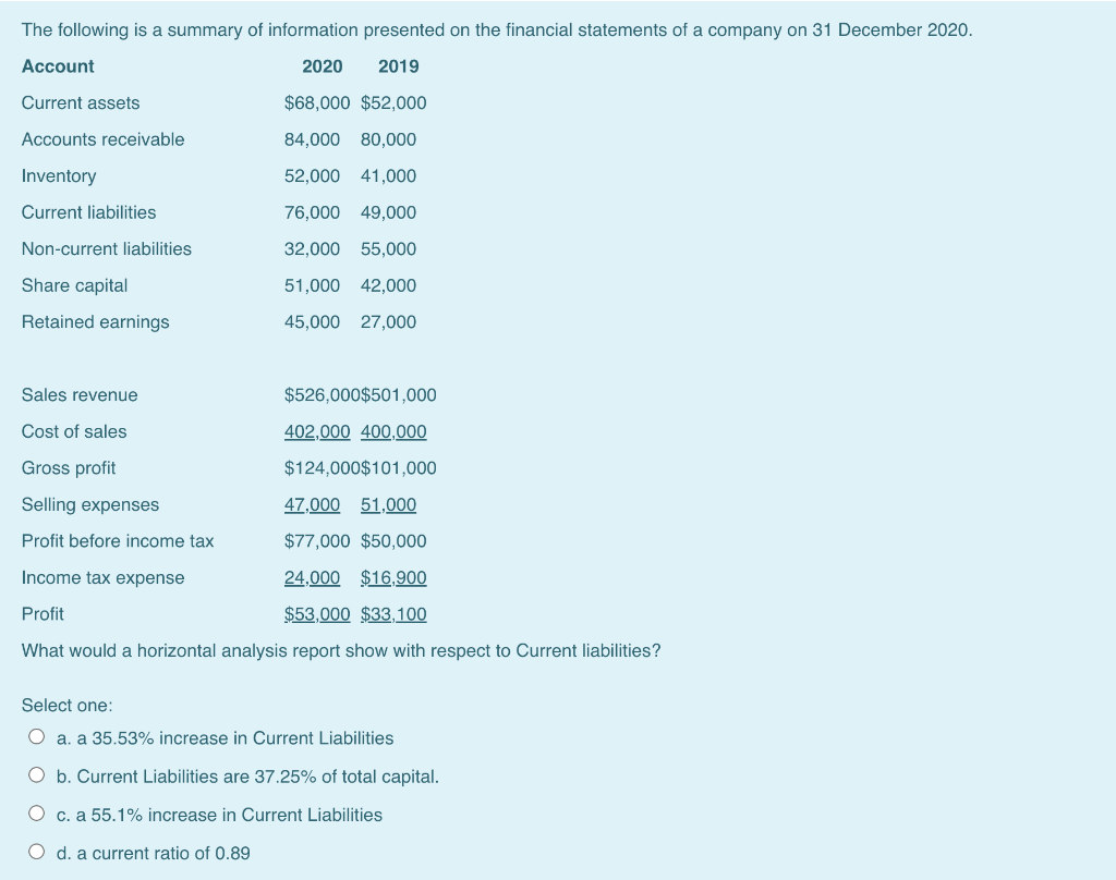 The Following Is A Summary Of Information Presented On The Financial Statements Of A Company On 31 December 2020 Accoun 1