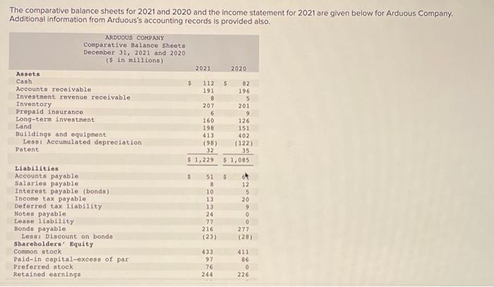 The Comparative Balance Sheets For 2021 And 2020 And The Income Statement For 2021 Are Given Below For Arduous Company 1