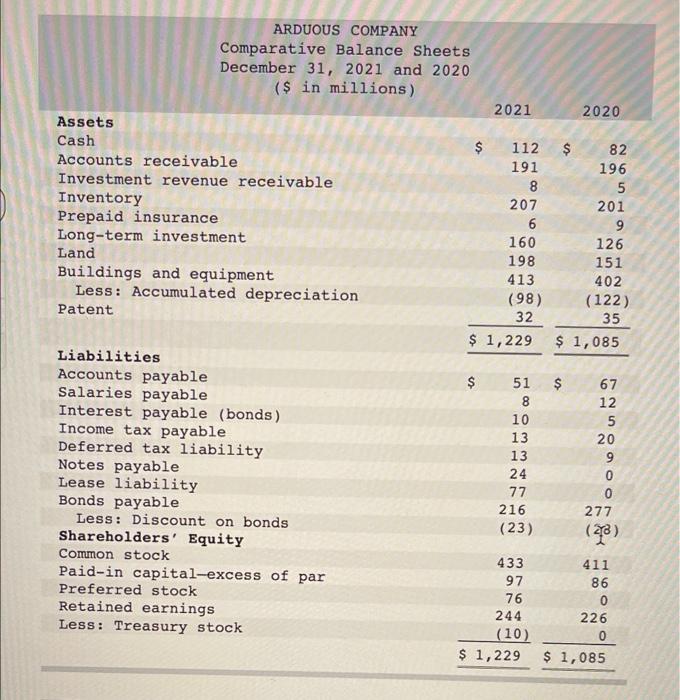 The Comparative Balance Sheets For 2021 And 2020 And The Income Statement For 2021 Are Given Below For Arduous Company 2