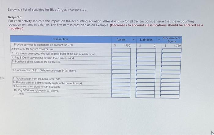 Below Is A List Of Activities For Blue Angus Incorporated Required For Each Activity Indicate The Impact On The Accoun 1