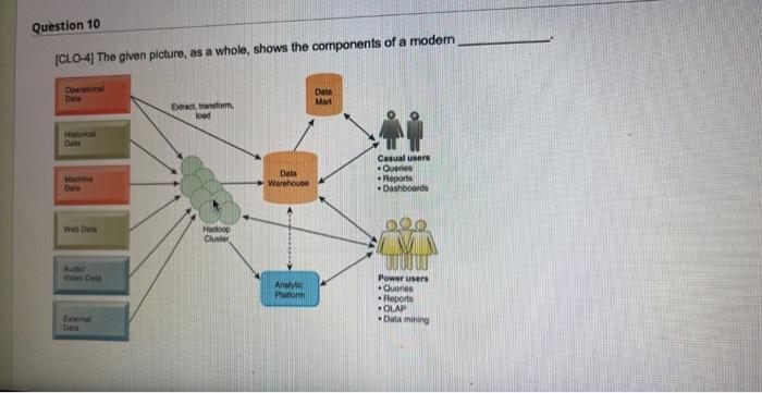 Question 10 Cl0 4 The Given Picture As A Whole Shows The Components Of A Modem Operation Data Mart Extract Trom Load 1