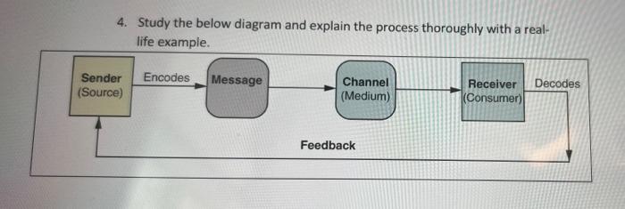 4 Study The Below Diagram And Explain The Process Thoroughly With A Real Life Example Encodes Sender Source Message 1