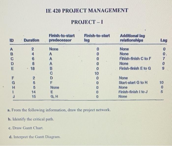 Ie 420 Project Management Project I Finish To Start Predecessor Duration Finish To Start Lag Additional Lag Relationship 1