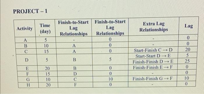 Project Management A Draw Project Network B Draw Gantt Diagram Clearly C Interpret The Gantt Diagram 1
