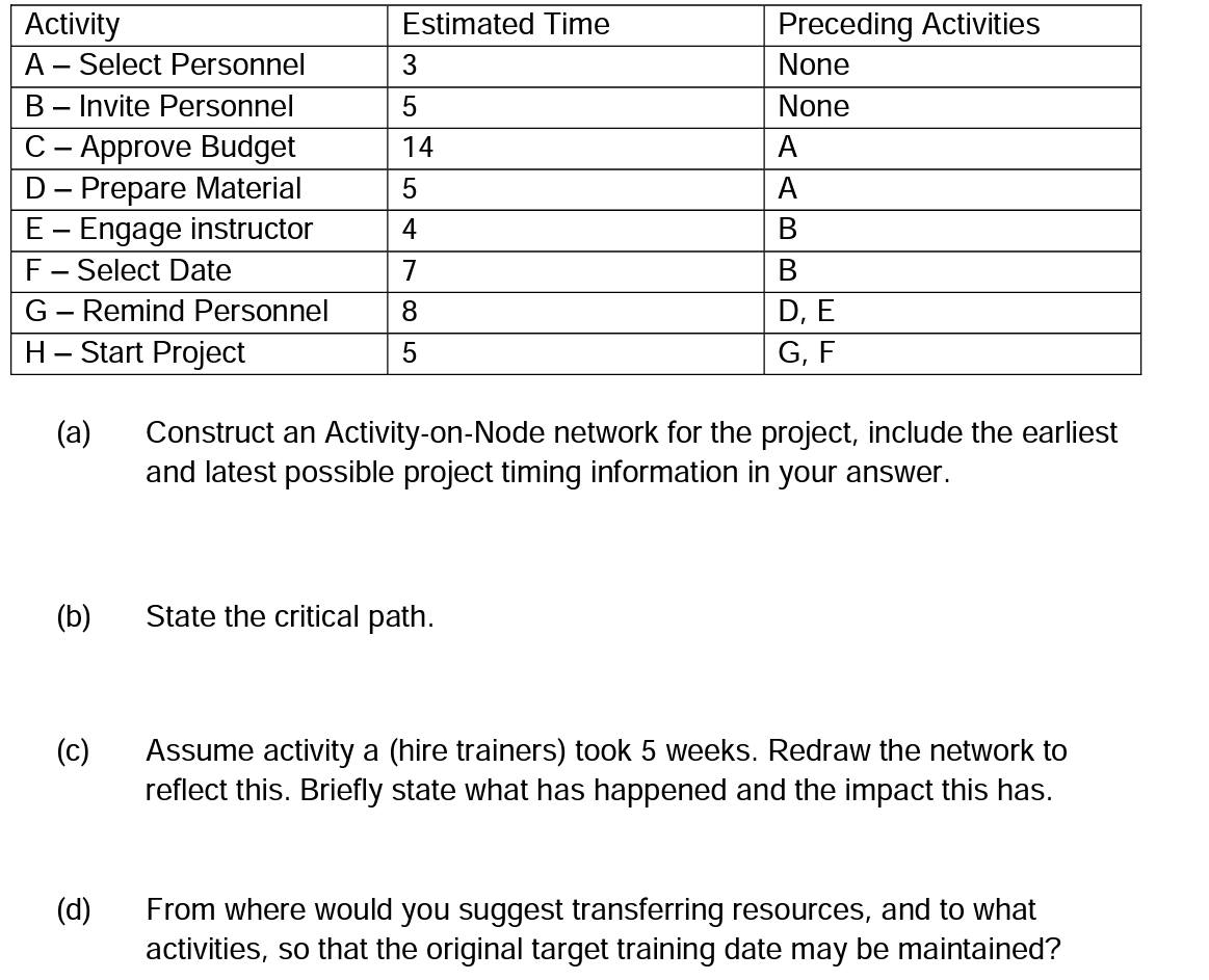 Estimated Time 3 5 Activity A Select Personnel B Invite Personnel C Approve Budget D Prepare Material E Engage 1