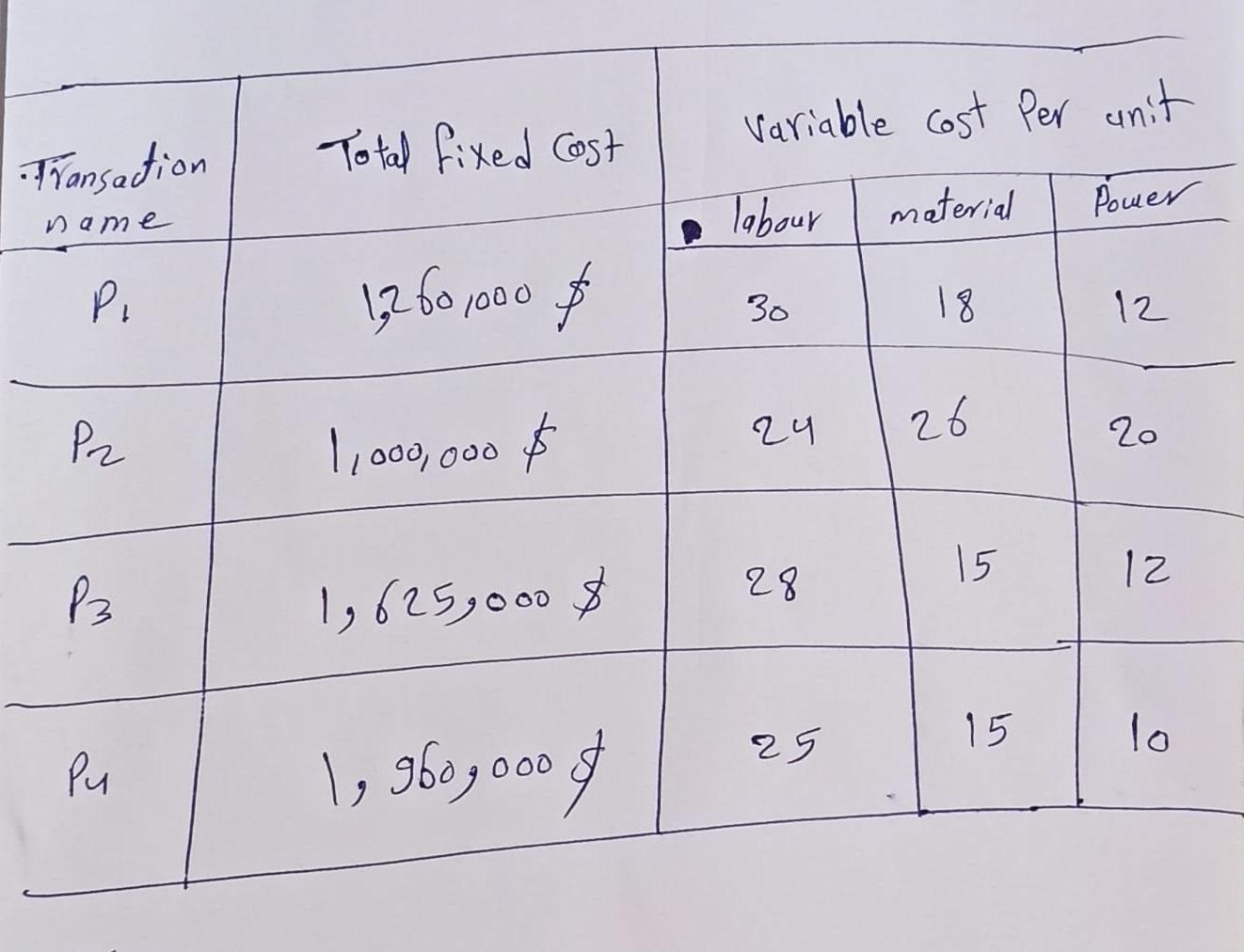 Total Fixed Cost Transaction Variable Cost Per Unit Material Power Name Labour Pl 1 260 000 30 18 12 P2 26 1 000 000 1