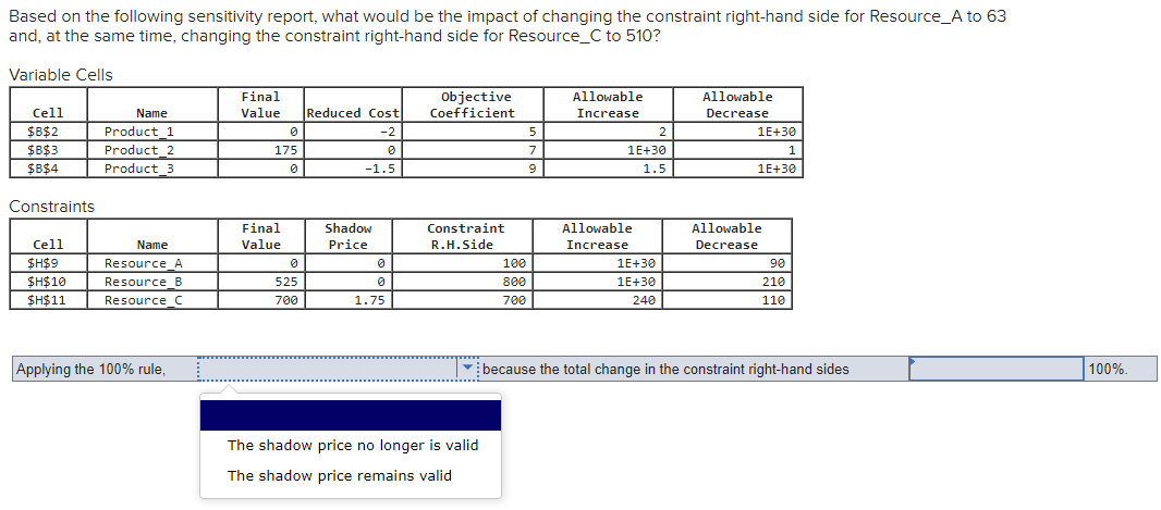 Based On The Following Sensitivity Report What Would Be The Impact Of Changing The Constraint Right Hand Side For Resou 1