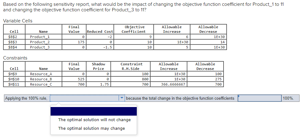 Based On The Following Sensitivity Report What Would Be The Impact Of Changing The Objective Function Coefficient For P 1