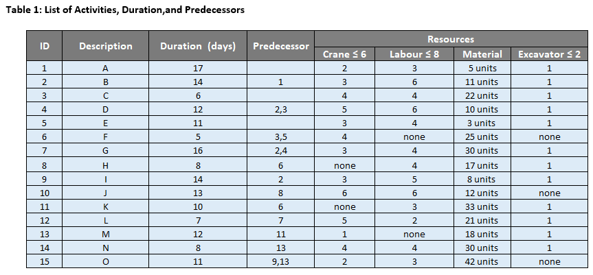 Table 1 List Of Activities Duration And Predecessors Id Description Duration Days Predecessor Crane 36 2 Excavator 1
