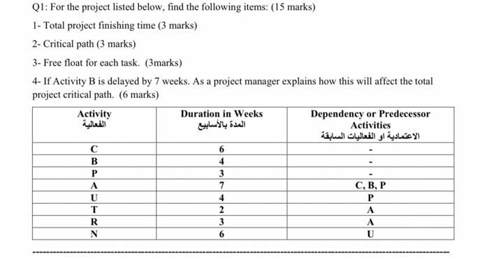 Q1 For The Project Listed Below Find The Following Items 15 Marks 1 Total Project Finishing Time 3 Marks 2 Crit 1