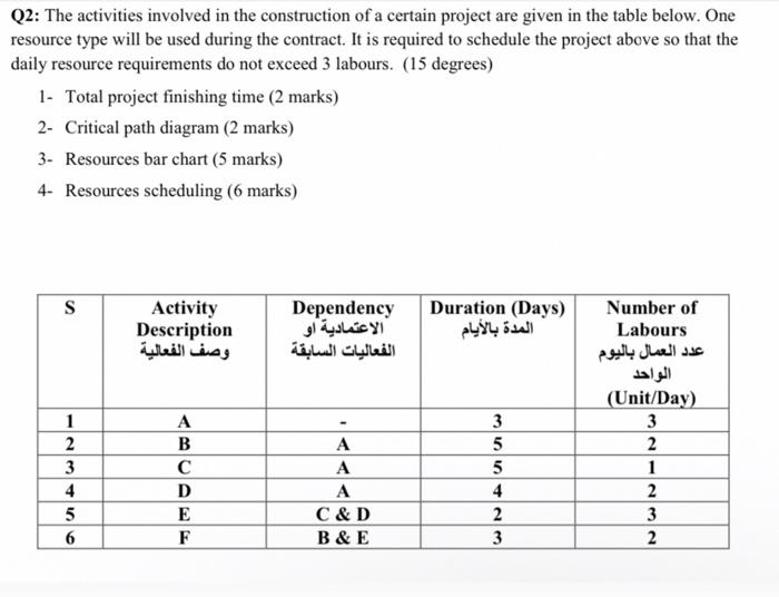Q2 The Activities Involved In The Construction Of A Certain Project Are Given In The Table Below One Resource Type Wil 1