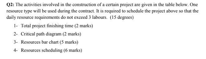 Q2 The Activities Involved In The Construction Of A Certain Project Are Given In The Table Below One Resource Type Wil 1