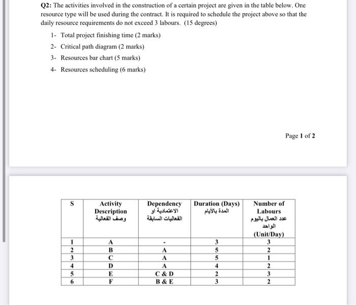 Q2 The Activities Involved In The Construction Of A Certain Project Are Given In The Table Below One Resource Type Wil 1