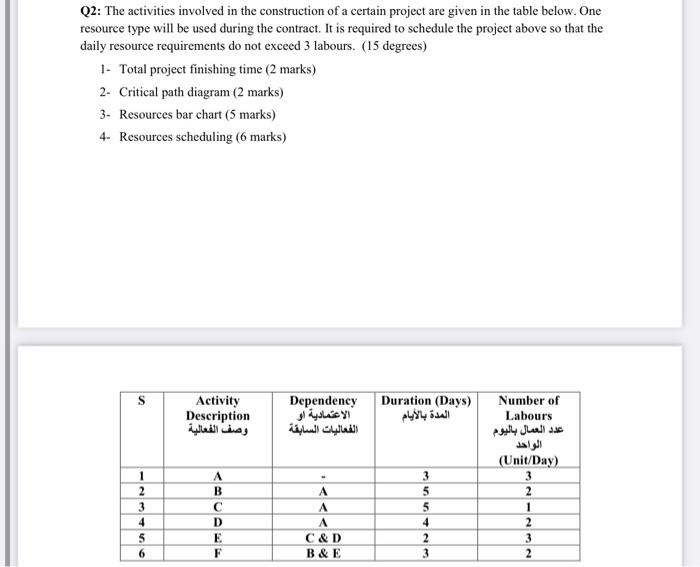 Q2 The Activities Involved In The Construction Of A Certain Project Are Given In The Table Below One Resource Type Wil 1