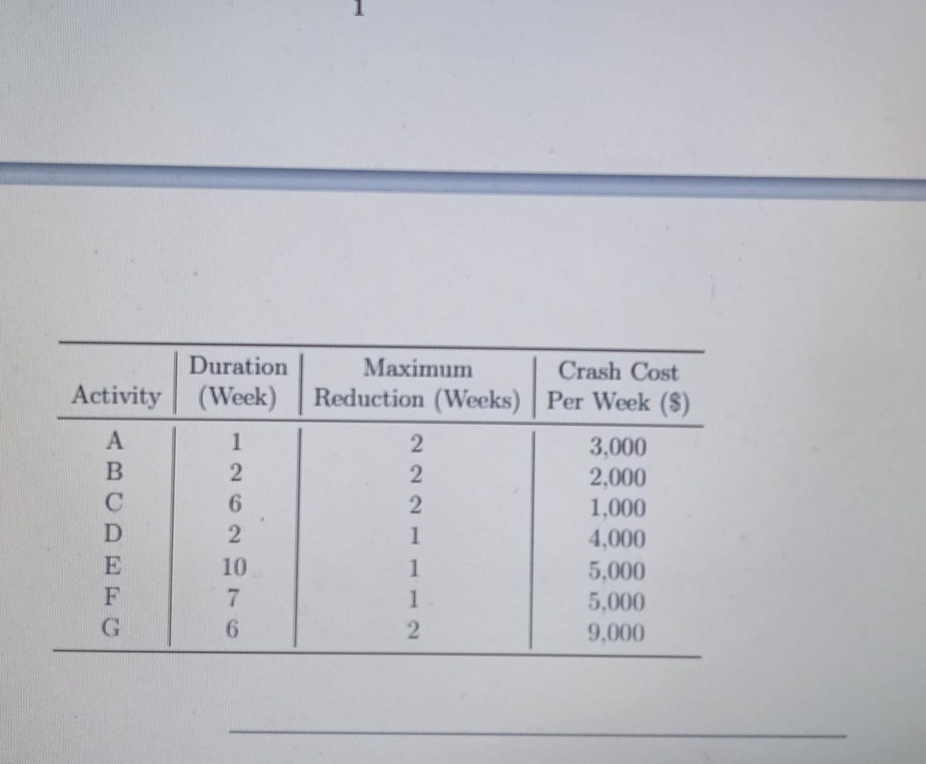 Page View A Read Aloud Ii Add Text 1 Draw 2 4 Pts Consider The Following Project What Should You Do To Crash The Du 2