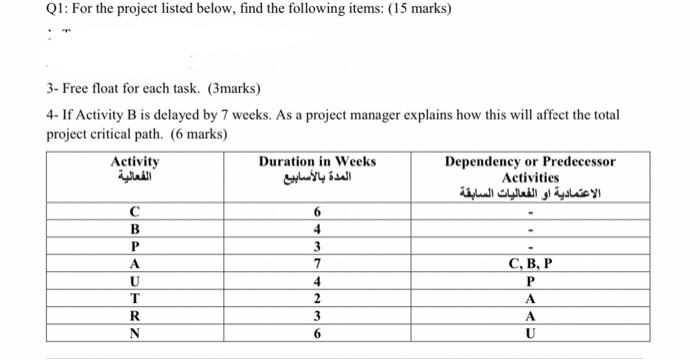 Q1 For The Project Listed Below Find The Following Items 15 Marks 3 Free Float For Each Task 3marks 4 If Activ 1
