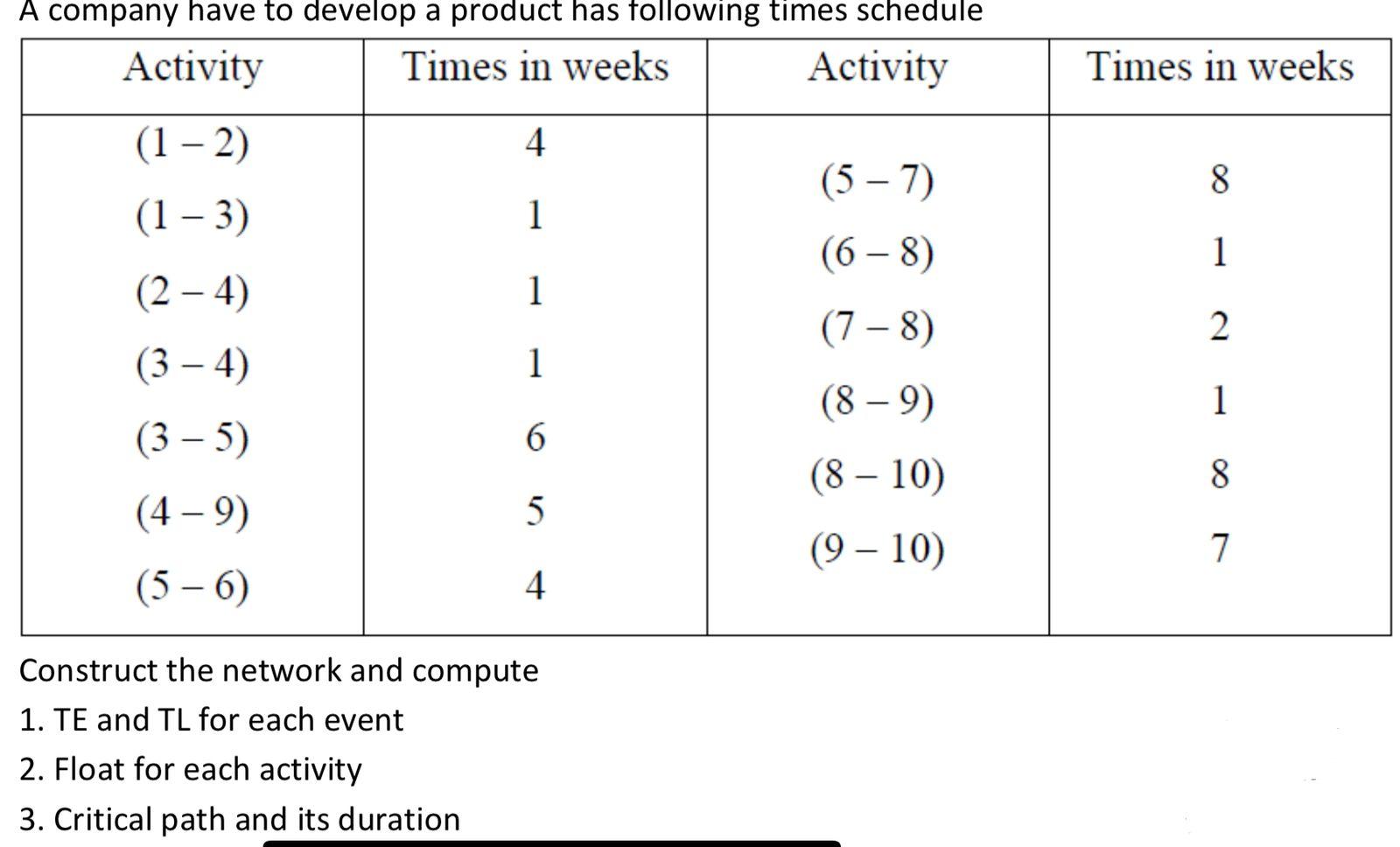 The Answer Should Be In Cpm Method 1