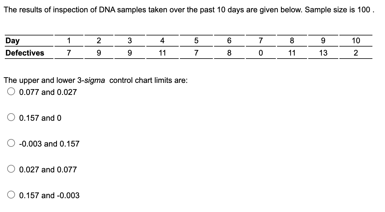 The Results Of Inspection Of Dna Samples Taken Over The Past 10 Days Are Given Below Sample Size Is 100 1 2 3 4 5 6 7 1