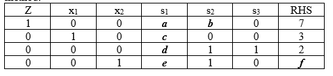 Consider The Tableau Obtained While Solving A Linear Maximization Problem With The Simplex Method A Find The Condition 1